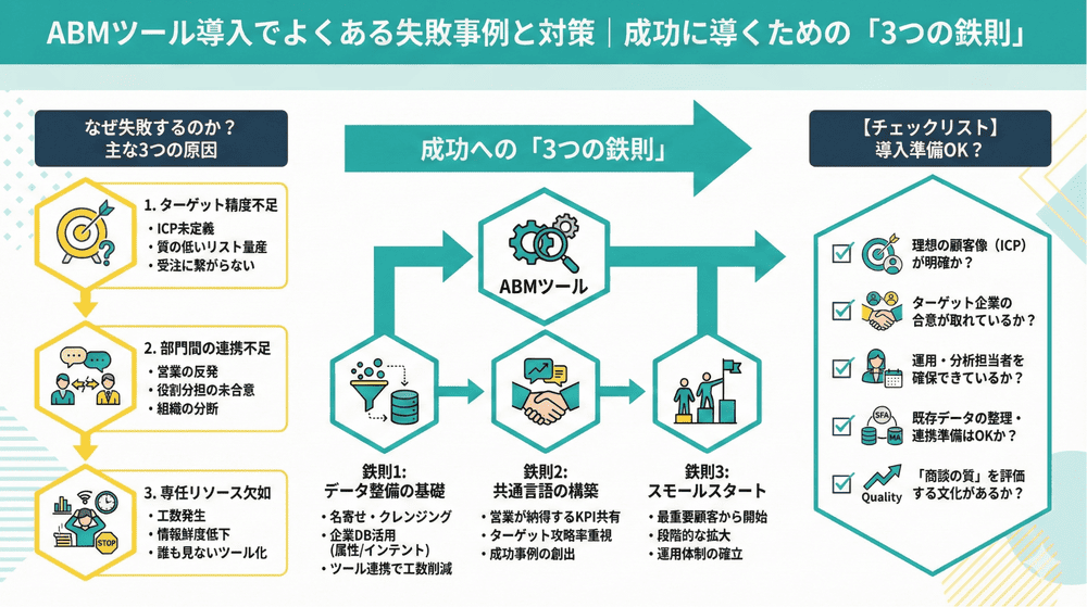 ABMツール導入でよくある失敗事例と対策｜成功に導くための「3つの鉄則」
