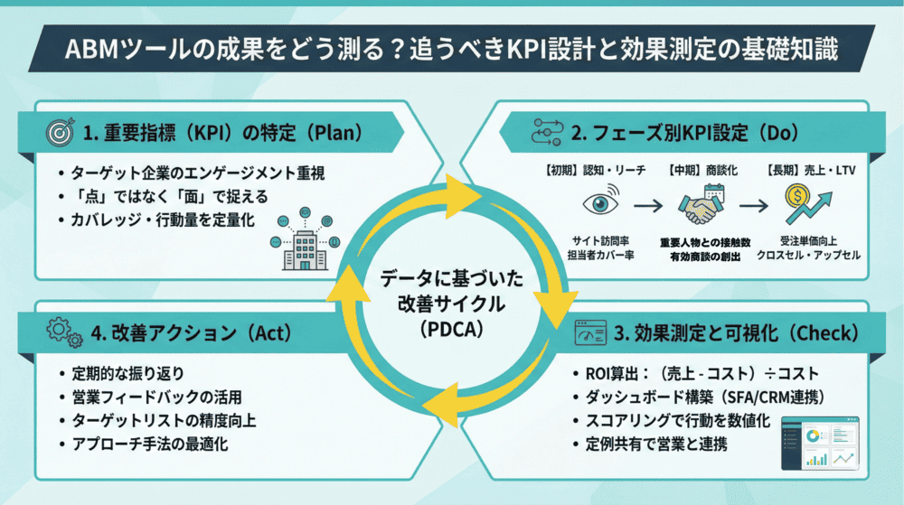 ABMツールの成果をどう測る？追うべきKPI設計と効果測定の基礎知識