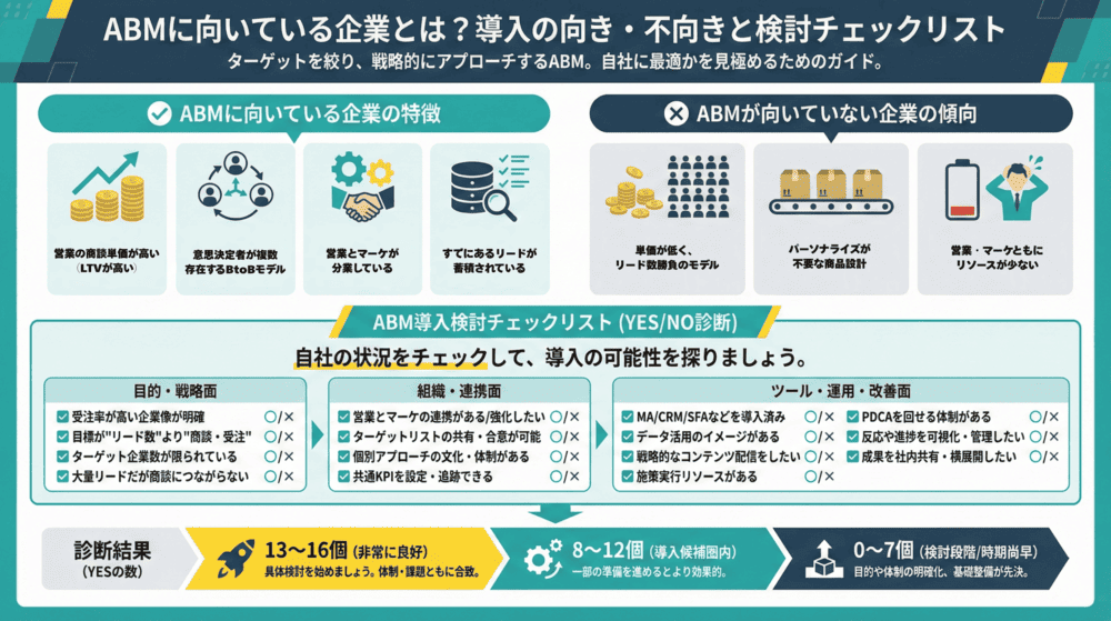 ABMに向いている企業とは？導入すべき企業と向かない企業