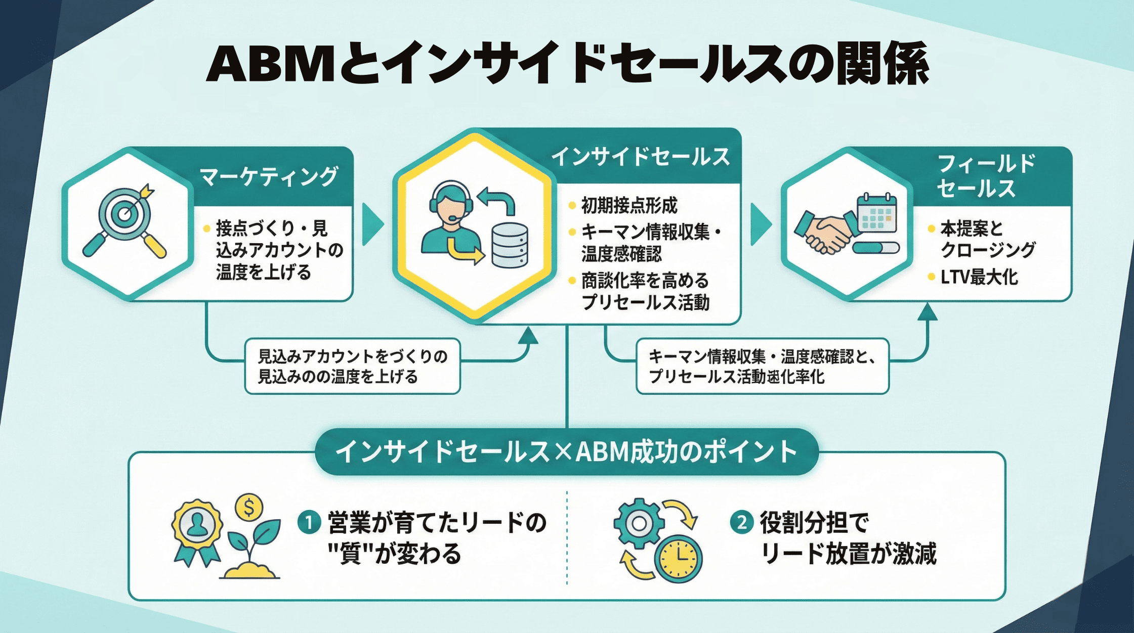 ABMとインサイドセールスの関係