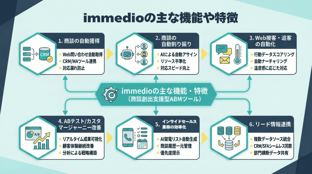 immedioの主な機能や特徴