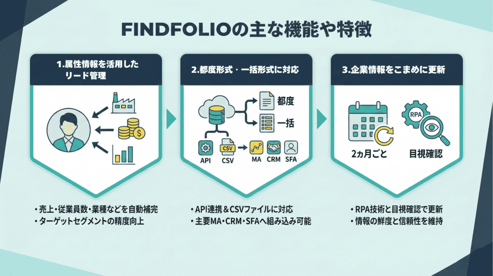 FINDFOLIOの主な機能や特徴