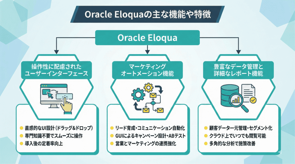 Oracle Eloquaの主な機能や特徴