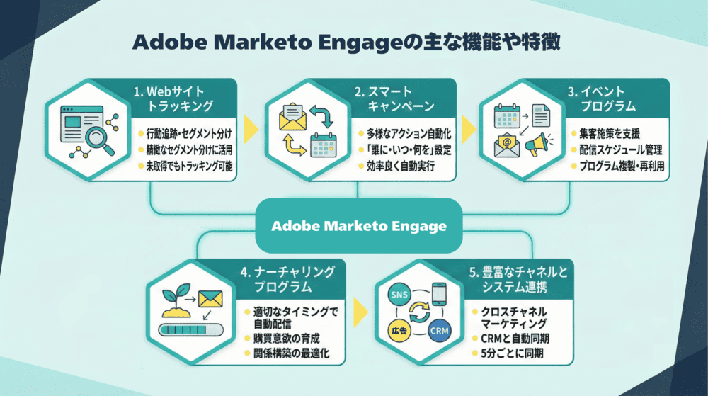 AdobeMarketoEngageの主な機能や特徴